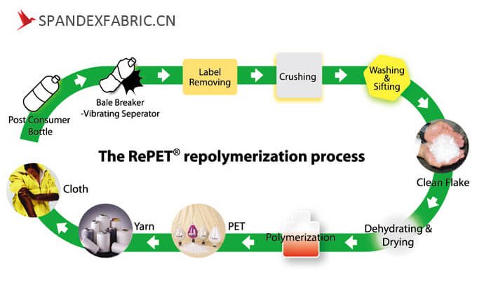recycle polyester fabric process recycle polyester fabric process