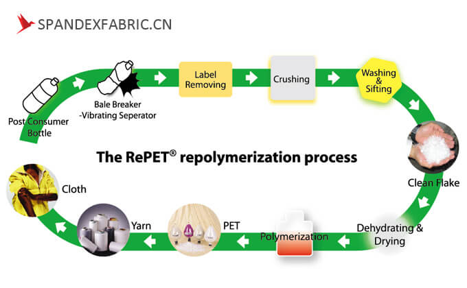 recycle polyester fabric process